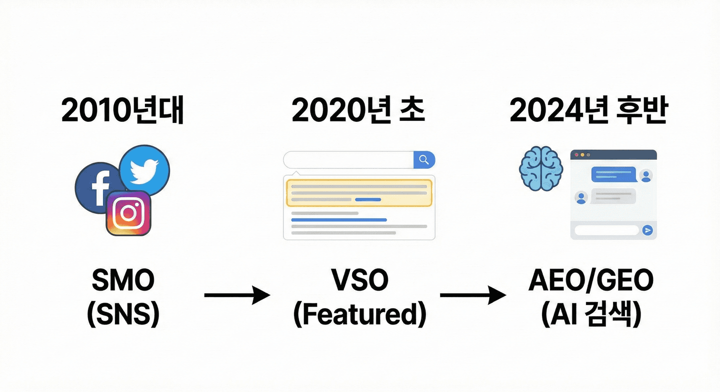 마케팅 용어의 반복 패턴