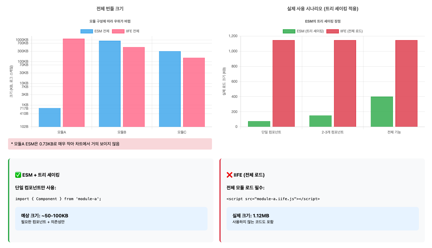 IIFE vs ESM 번들 사이즈 비교